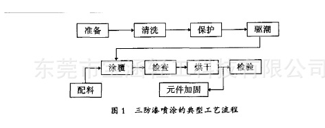圖片-三防漆涂覆工藝研究.png